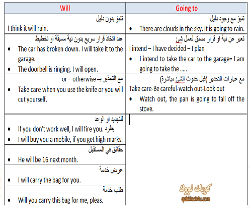 الفرق بين Will و Going to فى التعبير عن المستقبل