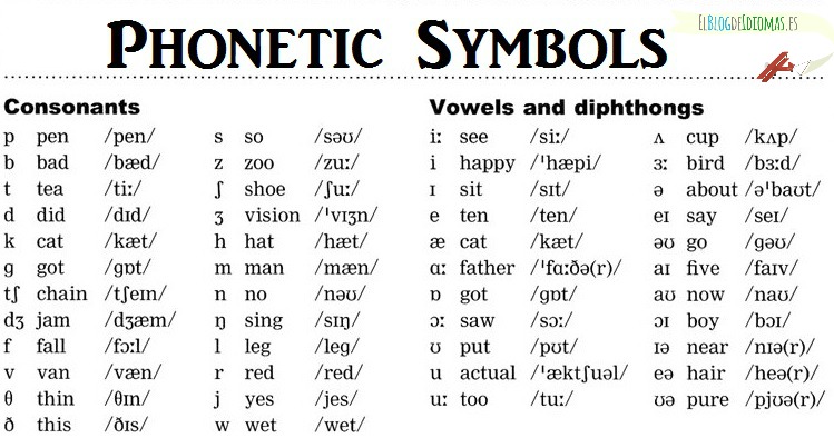 صورة 62 - Phonetic symbols رموز صوتيات اللغة الانجليزية