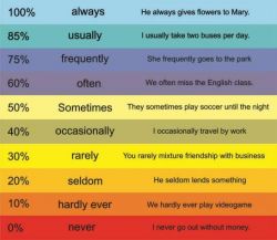 Frequency adverbs احوال التكرار